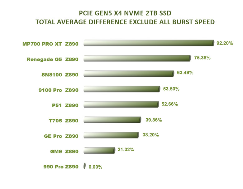 【綜合簡測】2026年PCIe 5.0x4 2TB SSD 高效能主控Z890平台效能差異亂評 (圖多)