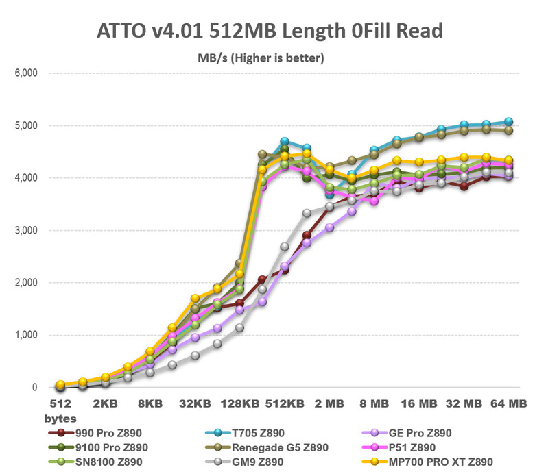 【綜合簡測】2026年PCIe 5.0x4 2TB SSD 高效能主控Z890平台效能差異亂評 (圖多)