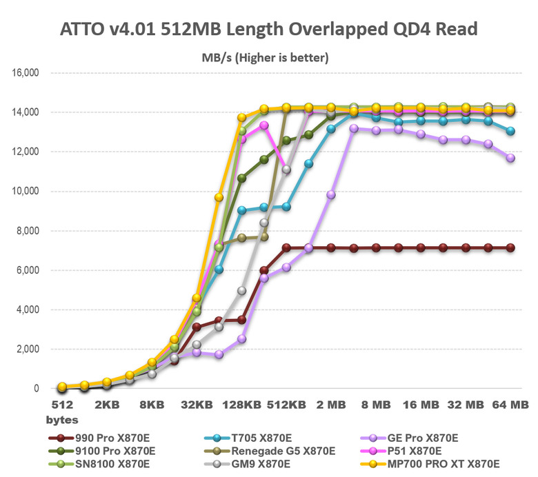 【綜合簡測】2026年PCIe 5.0x4 2TB SSD 高效能主控 X870E 平台效能差異亂評 (圖多)