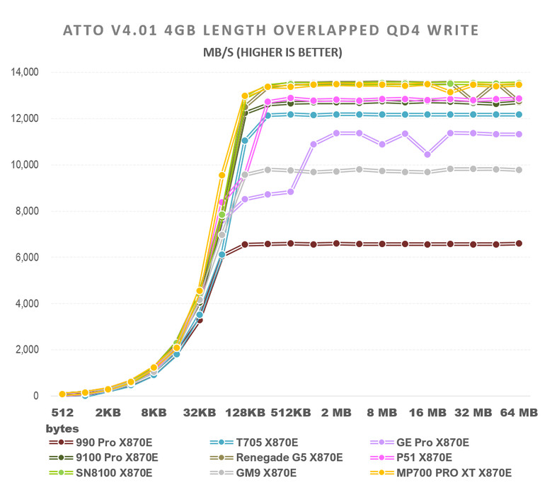 【綜合簡測】2026年PCIe 5.0x4 2TB SSD 高效能主控 X870E 平台效能差異亂評 (圖多)