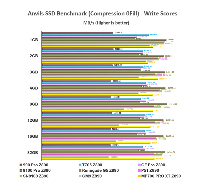 【綜合簡測】2026年PCIe 5.0x4 2TB SSD 高效能主控Z890平台效能差異亂評 (圖多)