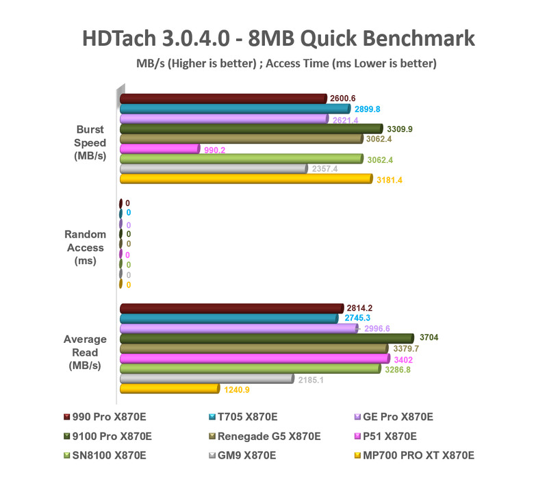 【綜合簡測】2026年PCIe 5.0x4 2TB SSD 高效能主控 X870E 平台效能差異亂評 (圖多)