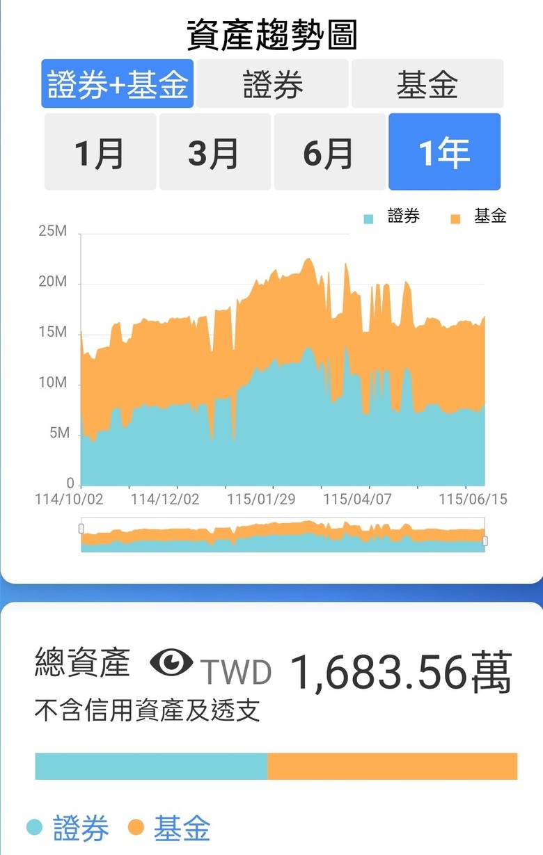 退休2000萬每年配5％有100萬花，27年破產……別退休了