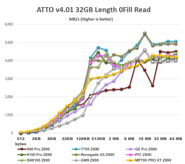 【綜合簡測】2026年PCIe 5.0x4 2TB SSD 高效能主控Z890平台效能差異亂評 (圖多)