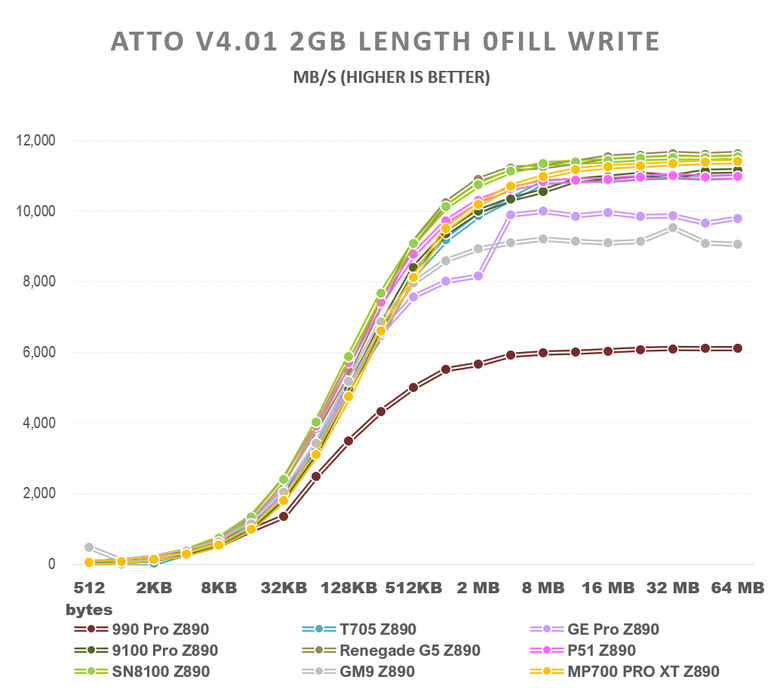 【綜合簡測】2026年PCIe 5.0x4 2TB SSD 高效能主控Z890平台效能差異亂評 (圖多)