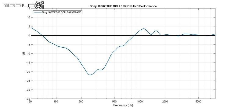Sony 1000X The Collexion 降噪與聽感解析|1000X 系列迄今以來的最佳之作