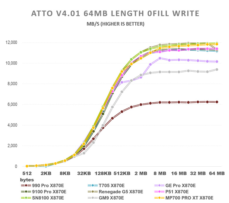 【綜合簡測】2026年PCIe 5.0x4 2TB SSD 高效能主控 X870E 平台效能差異亂評 (圖多)
