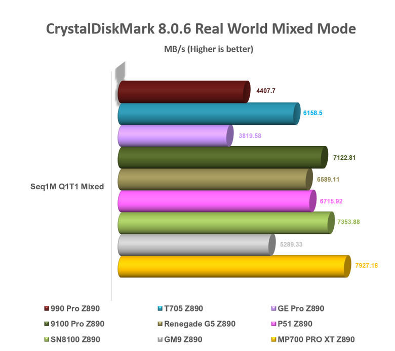 【綜合簡測】2026年PCIe 5.0x4 2TB SSD 高效能主控Z890平台效能差異亂評 (圖多)