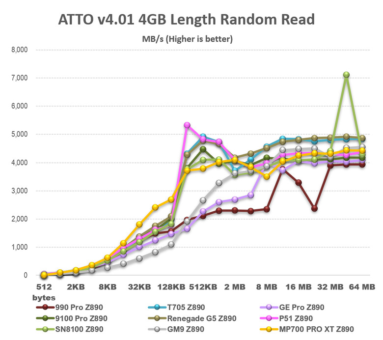 【綜合簡測】2026年PCIe 5.0x4 2TB SSD 高效能主控Z890平台效能差異亂評 (圖多)