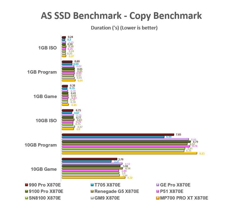 【綜合簡測】2026年PCIe 5.0x4 2TB SSD 高效能主控 X870E 平台效能差異亂評 (圖多)