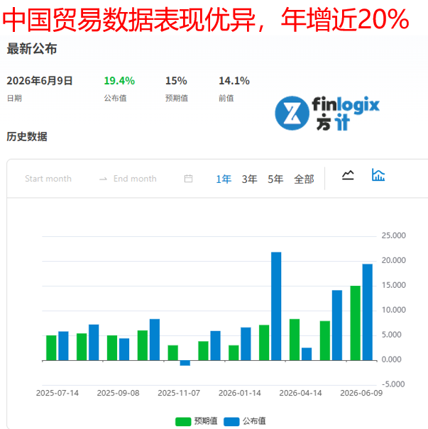 中國5月出口超預期，A股重返四千點；美國5月CPI來襲，升息預期施壓金價