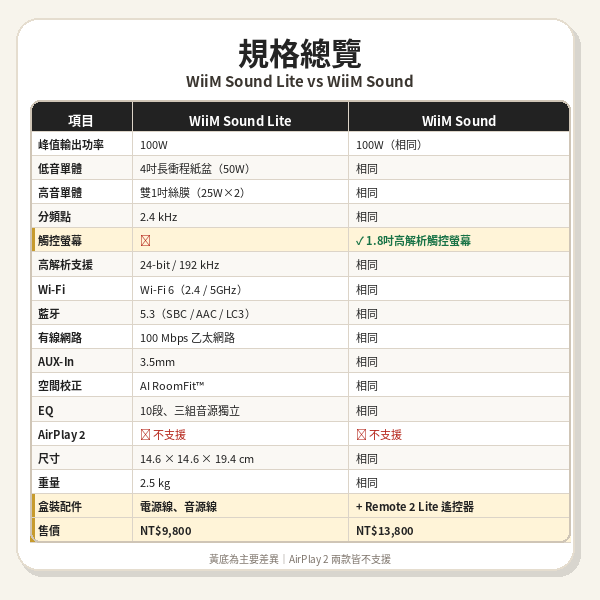 WiiM Sound Lite積木式無線家庭劇院的入門磚,一顆喇叭能做到什麼程度?