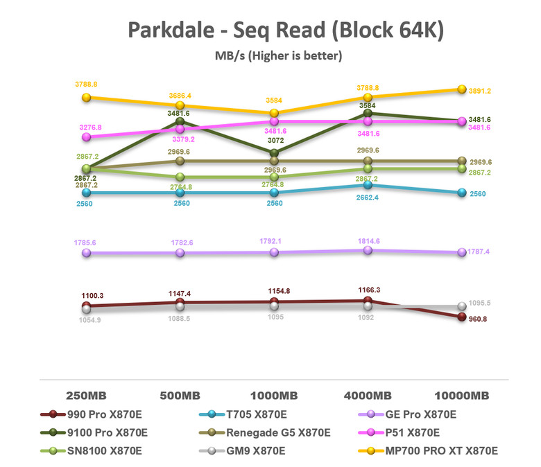 【綜合簡測】2026年PCIe 5.0x4 2TB SSD 高效能主控 X870E 平台效能差異亂評 (圖多)