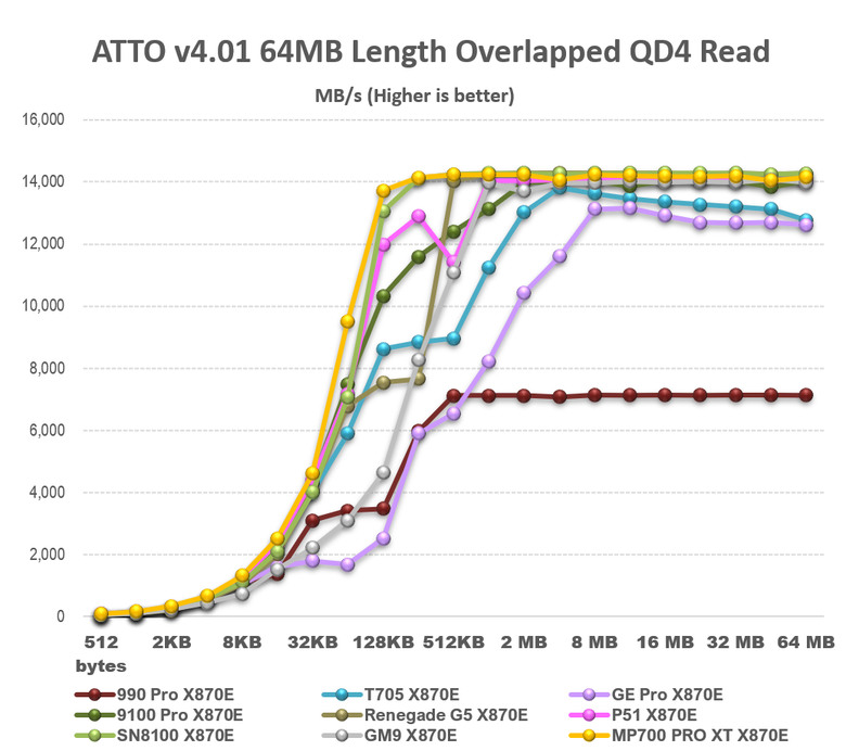 【綜合簡測】2026年PCIe 5.0x4 2TB SSD 高效能主控 X870E 平台效能差異亂評 (圖多)
