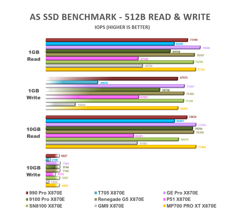 【綜合簡測】2026年PCIe 5.0x4 2TB SSD 高效能主控 X870E 平台效能差異亂評 (圖多)