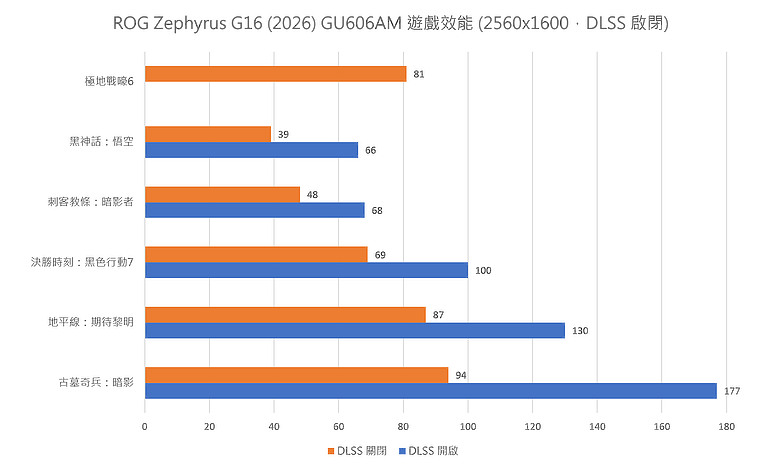 ROG Zephyrus G16 (2026) GU606AM|續航升級的處理器改款,近十萬真物有所值嗎?