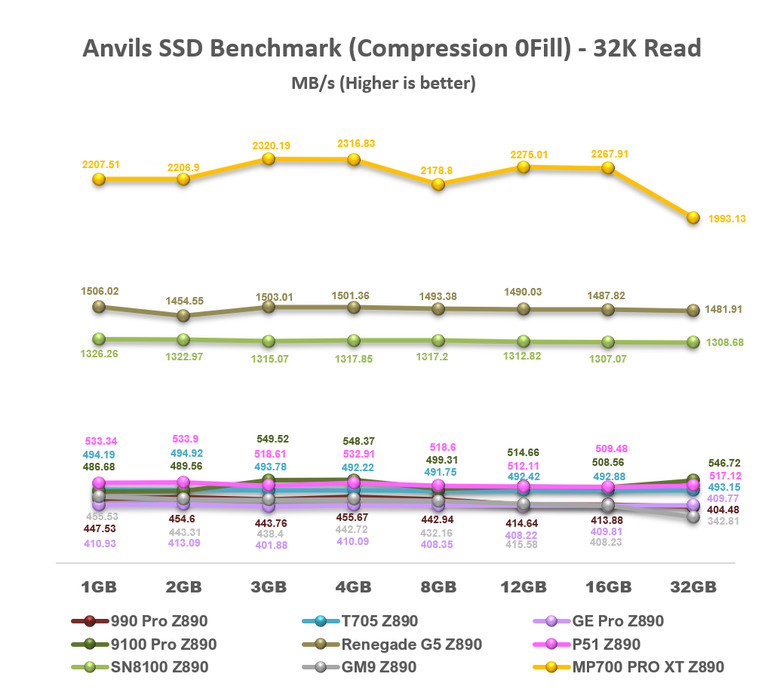 【綜合簡測】2026年PCIe 5.0x4 2TB SSD 高效能主控Z890平台效能差異亂評 (圖多)