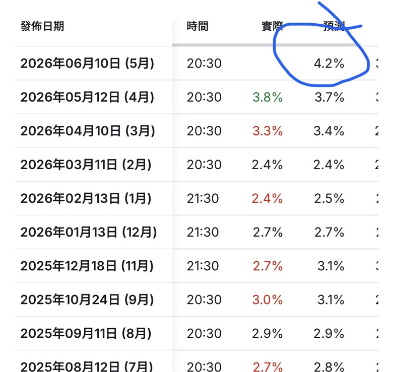 今晚美國CPI 預測 4.2%
