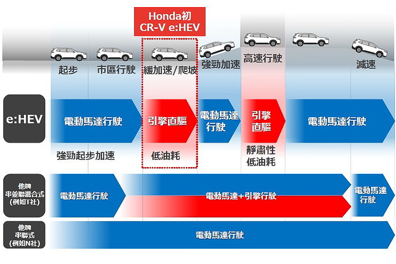 Honda CR-V e:HEV 試駕報導|油電加持、如虎添翼!