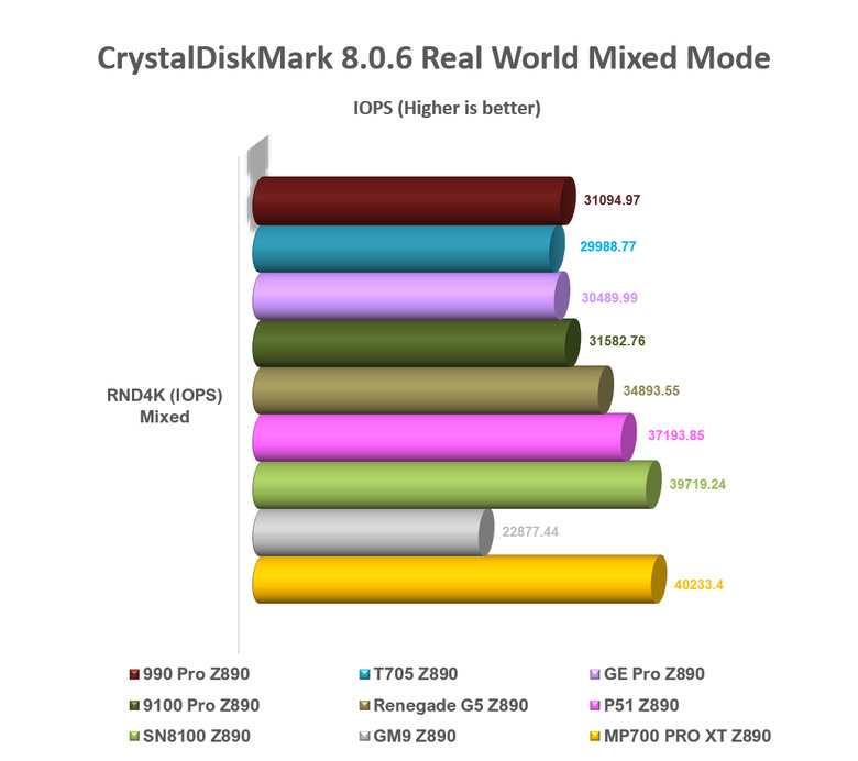 【綜合簡測】2026年PCIe 5.0x4 2TB SSD 高效能主控Z890平台效能差異亂評 (圖多)