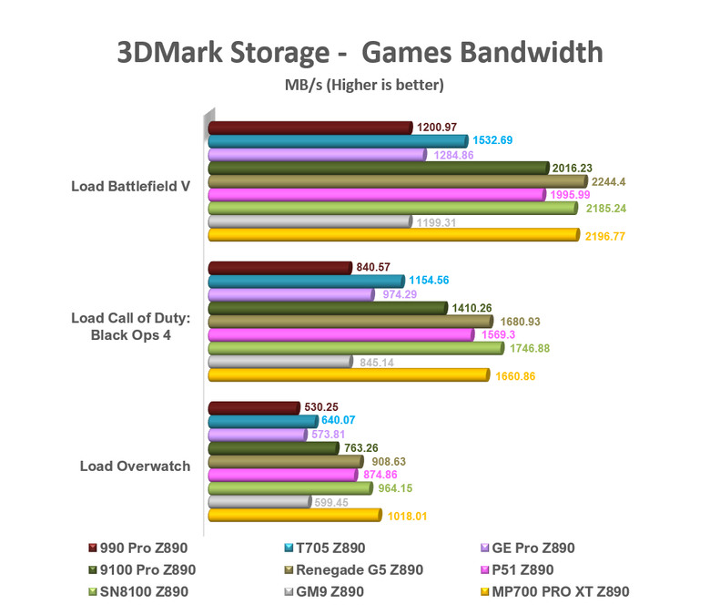 【綜合簡測】2026年PCIe 5.0x4 2TB SSD 高效能主控Z890平台效能差異亂評 (圖多)
