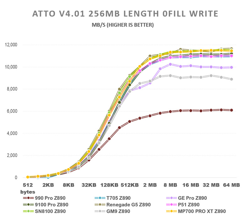 【綜合簡測】2026年PCIe 5.0x4 2TB SSD 高效能主控Z890平台效能差異亂評 (圖多)