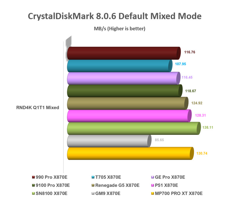 【綜合簡測】2026年PCIe 5.0x4 2TB SSD 高效能主控 X870E 平台效能差異亂評 (圖多)