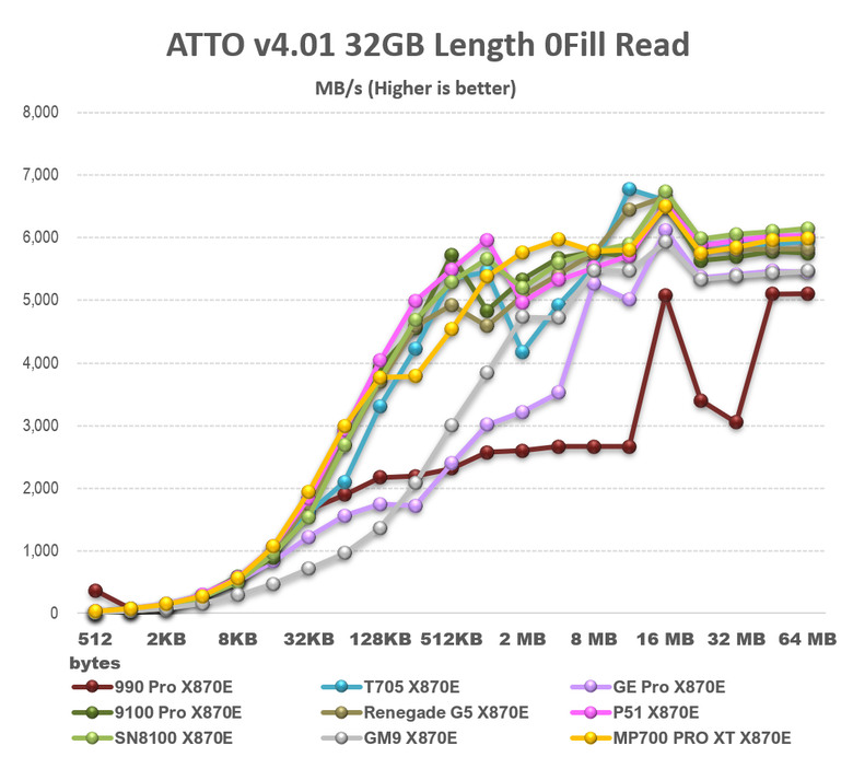【綜合簡測】2026年PCIe 5.0x4 2TB SSD 高效能主控 X870E 平台效能差異亂評 (圖多)