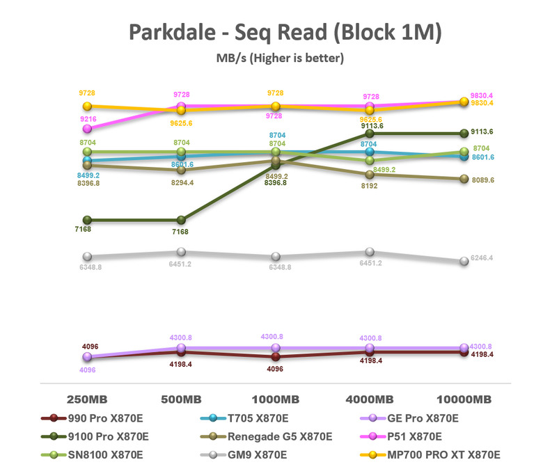 【綜合簡測】2026年PCIe 5.0x4 2TB SSD 高效能主控 X870E 平台效能差異亂評 (圖多)