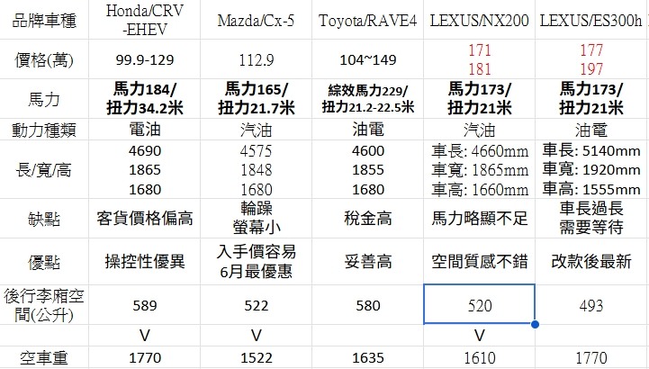 新車發表後(CRV ehev)，試駕感受