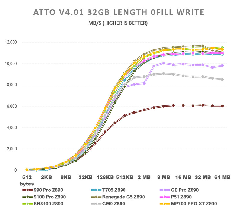 【綜合簡測】2026年PCIe 5.0x4 2TB SSD 高效能主控Z890平台效能差異亂評 (圖多)
