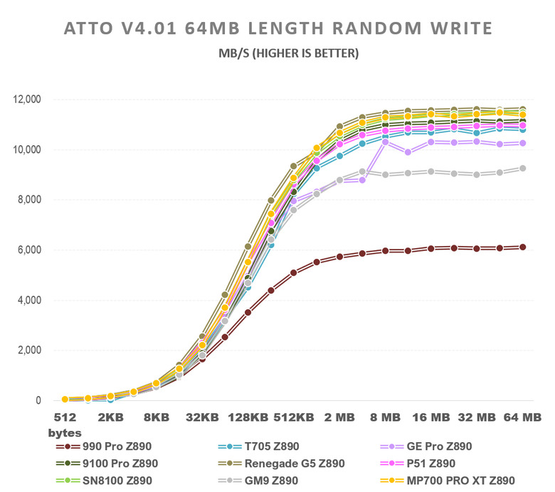 【綜合簡測】2026年PCIe 5.0x4 2TB SSD 高效能主控Z890平台效能差異亂評 (圖多)