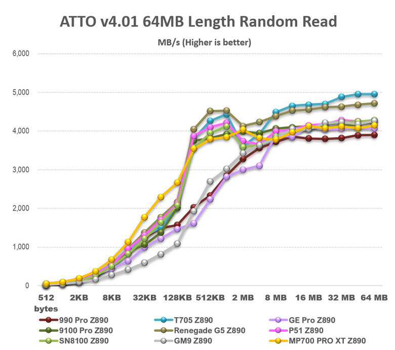 【綜合簡測】2026年PCIe 5.0x4 2TB SSD 高效能主控Z890平台效能差異亂評 (圖多)