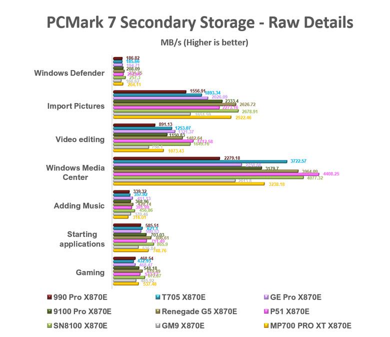 【綜合簡測】2026年PCIe 5.0x4 2TB SSD 高效能主控 X870E 平台效能差異亂評 (圖多)
