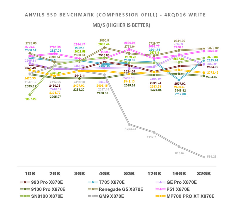 【綜合簡測】2026年PCIe 5.0x4 2TB SSD 高效能主控 X870E 平台效能差異亂評 (圖多)