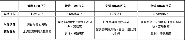 Han Sound Audio 漢聲「伏羲」、「女媧」耳機升級線：深度對比四芯、八芯，如此超值如何抉擇？