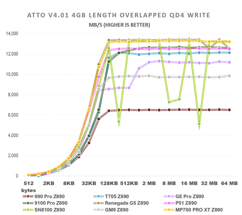 【綜合簡測】2026年PCIe 5.0x4 2TB SSD 高效能主控Z890平台效能差異亂評 (圖多)