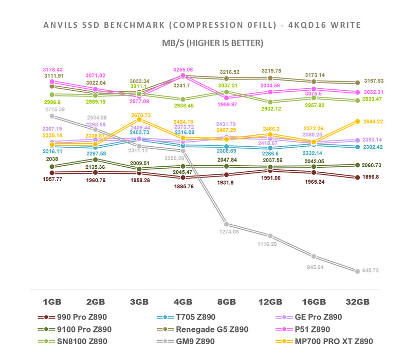 【綜合簡測】2026年PCIe 5.0x4 2TB SSD 高效能主控Z890平台效能差異亂評 (圖多)