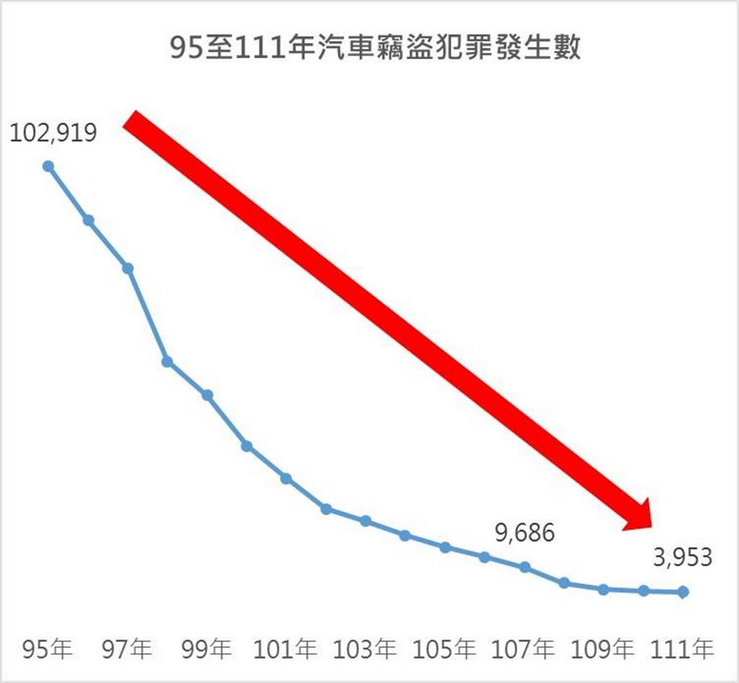 現在的機車還要注意被偷竊嗎?