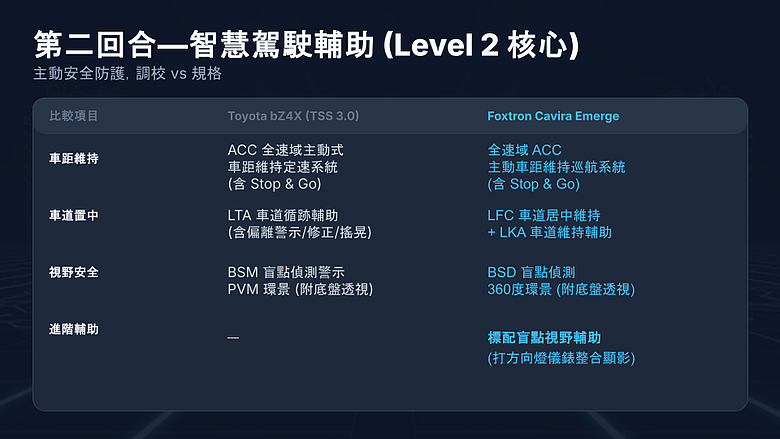 點我看大圖 【紙上對決】日系原裝 vs 國產科技!Toyota bZ4X 尬上 Foxtron Cavira,你怎麼選?