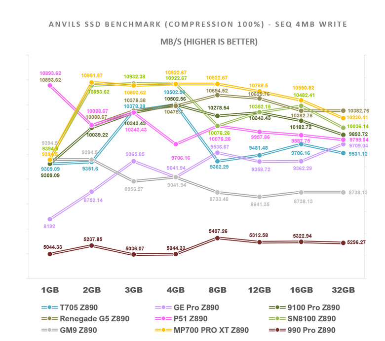 【綜合簡測】2026年PCIe 5.0x4 2TB SSD 高效能主控Z890平台效能差異亂評 (圖多)