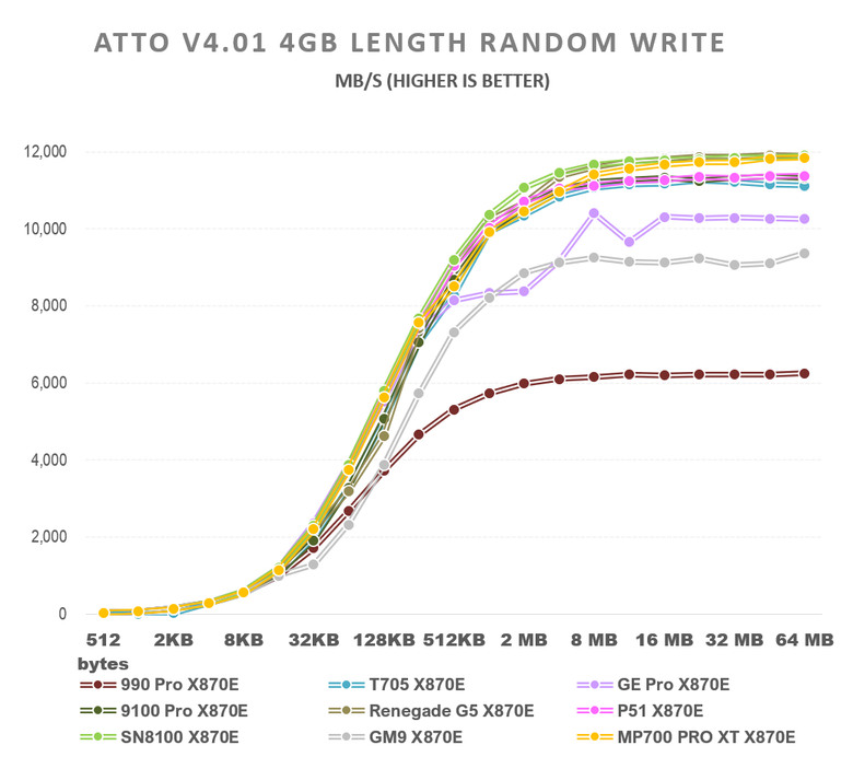 【綜合簡測】2026年PCIe 5.0x4 2TB SSD 高效能主控 X870E 平台效能差異亂評 (圖多)