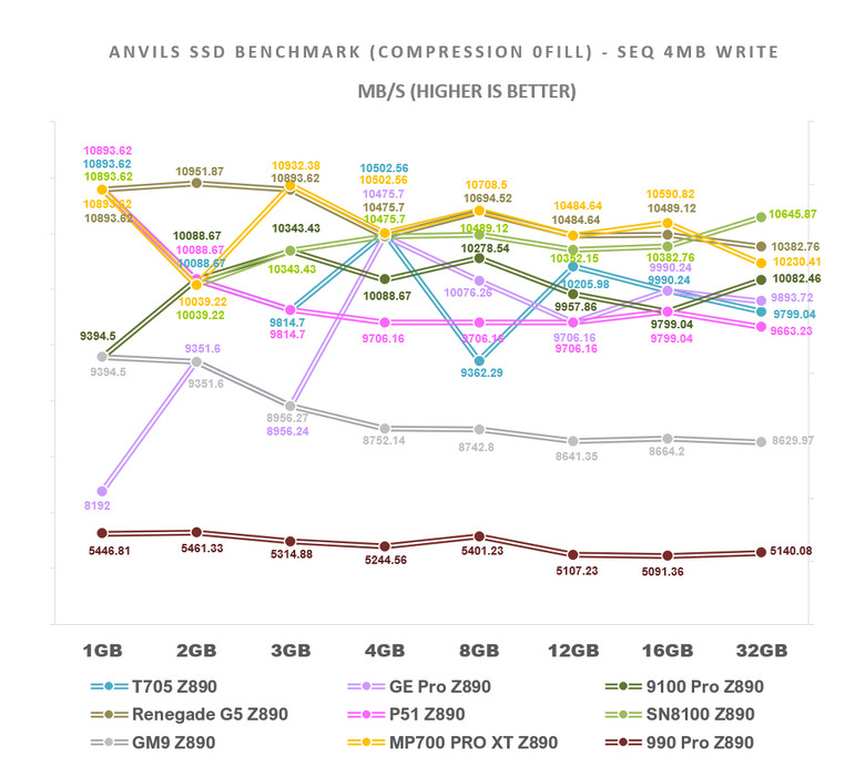 【綜合簡測】2026年PCIe 5.0x4 2TB SSD 高效能主控Z890平台效能差異亂評 (圖多)