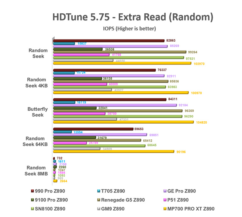 【綜合簡測】2026年PCIe 5.0x4 2TB SSD 高效能主控Z890平台效能差異亂評 (圖多)