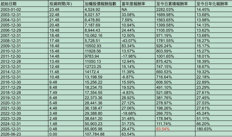 大多頭賺錢者竟是少數！