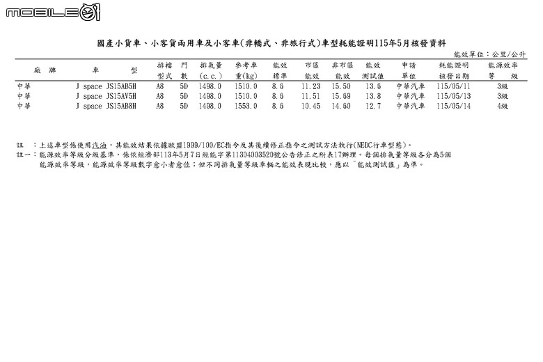 點我看大圖 能源署公布2026年5月份能耗測試,RAV4 PHEV取得平均油耗131.6km/L、純電最大135公里續航力!