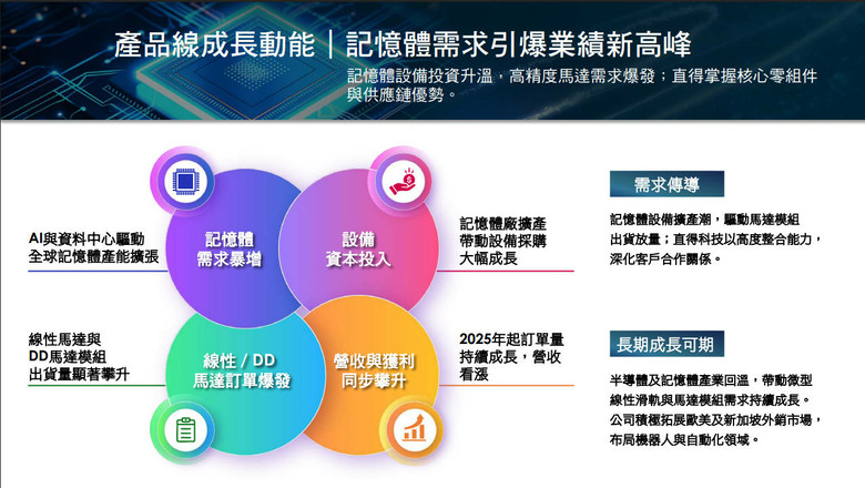 EdgeSeeker|直得 1597:從微型滑軌龍頭,到高精度運動控制模組供應商的重估劇本