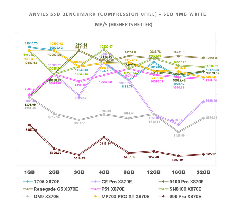 【綜合簡測】2026年PCIe 5.0x4 2TB SSD 高效能主控 X870E 平台效能差異亂評 (圖多)