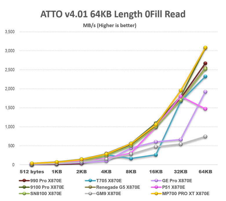 【綜合簡測】2026年PCIe 5.0x4 2TB SSD 高效能主控 X870E 平台效能差異亂評 (圖多)