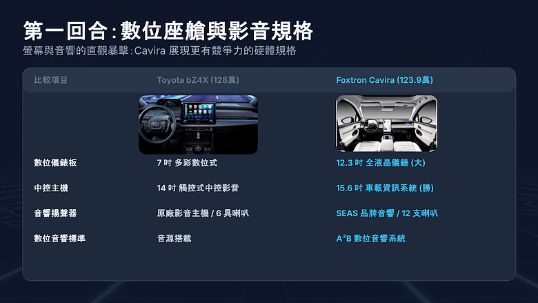 【紙上對決】日系原裝 vs 國產科技！Toyota bZ4X 尬上 Foxtron Cavira，你怎麼選？